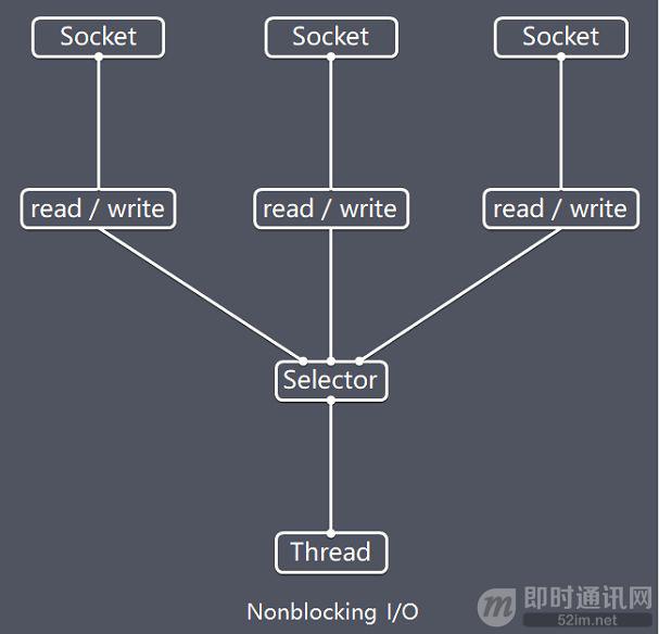 新手入门：目前为止最透彻的的Netty高性能原理和框架架构解析_3.jpg