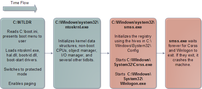 Windows 内核初始化