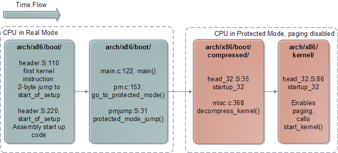 特定于体系结构的 Linux 内核初始化