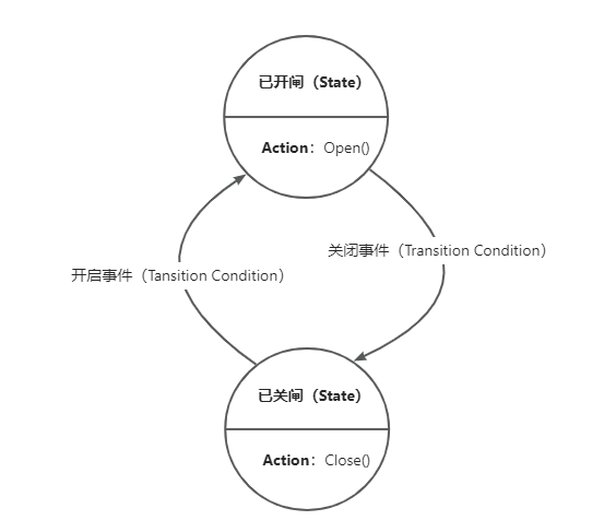 MassTransit 知多少 | 基于StateMachine实现Saga编排式分布式事务