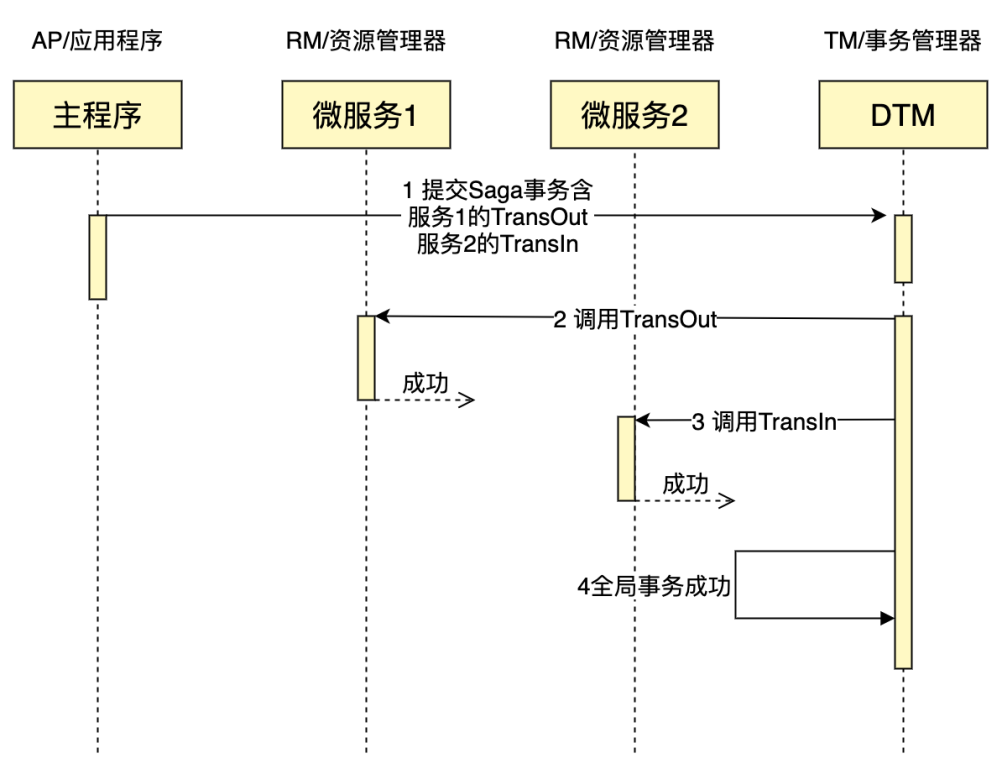 分布式事务 | 使用DTM 的Saga 模式