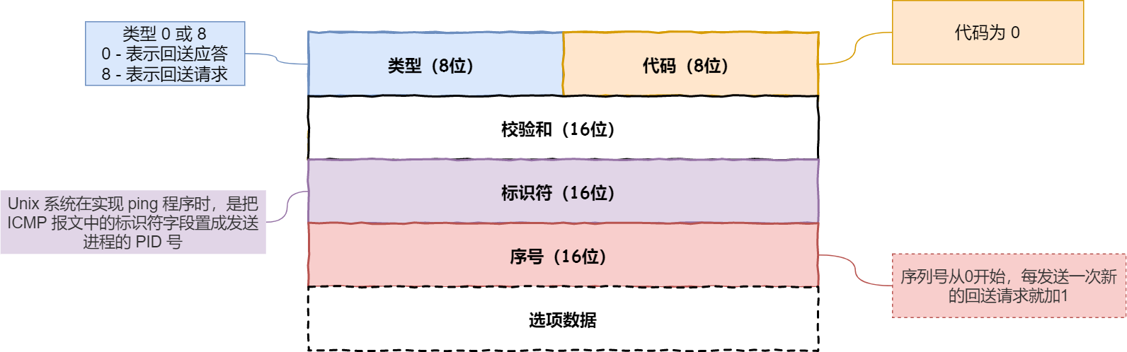 NAPT网络结构下TCP/UDP/ICMP访问外网原理思考-小白菜博客