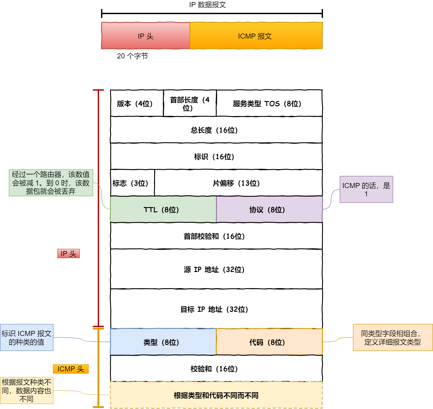 NAPT网络结构下TCP/UDP/ICMP访问外网原理思考-小白菜博客