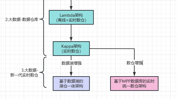 大数据（二）大数据架构发展史