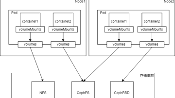 一文读懂 Kubernetes 存储设计