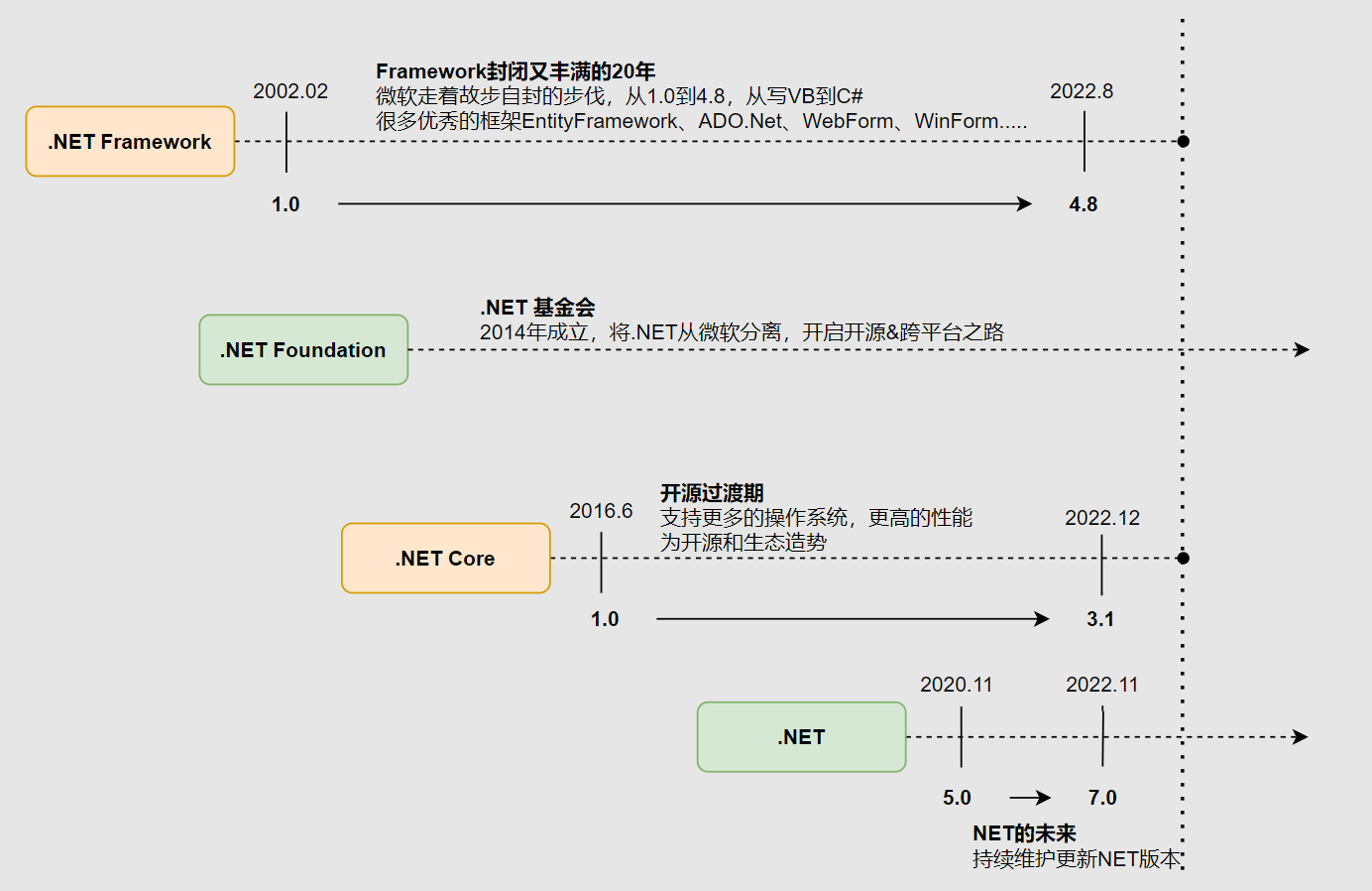 回顾.NET系列：Framework、Net Core、Net 过往-小白菜博客