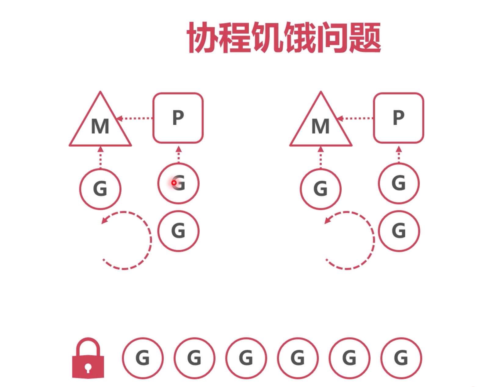 go-GMP 协程切换时机 和 协程实战