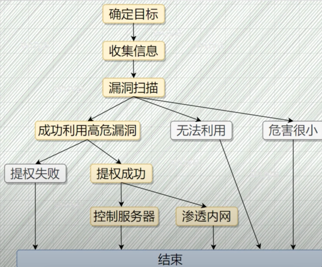 [Kali] Linux 环境准备