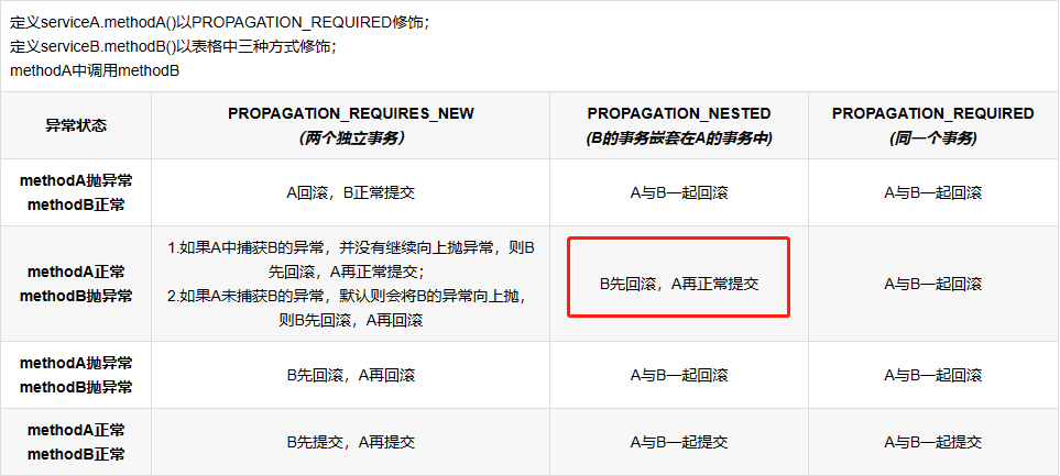 关于spring嵌套事务，我发现网上好多热门文章持续性地以讹传讹