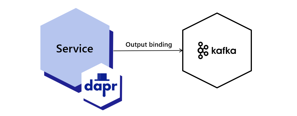 Diagram showing bindings of example service