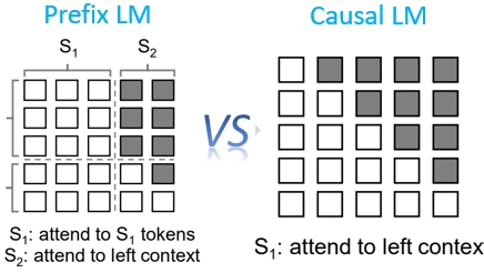 LLM面面观之Prefix LM vs Causal LM