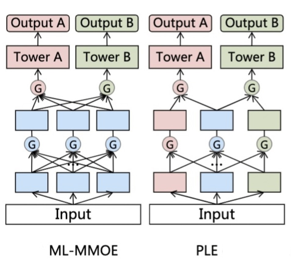 ML-MMOE