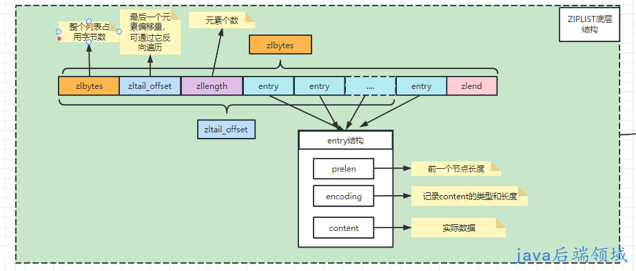 ziplist