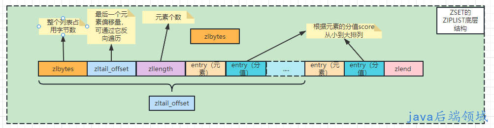 zset_ziplist