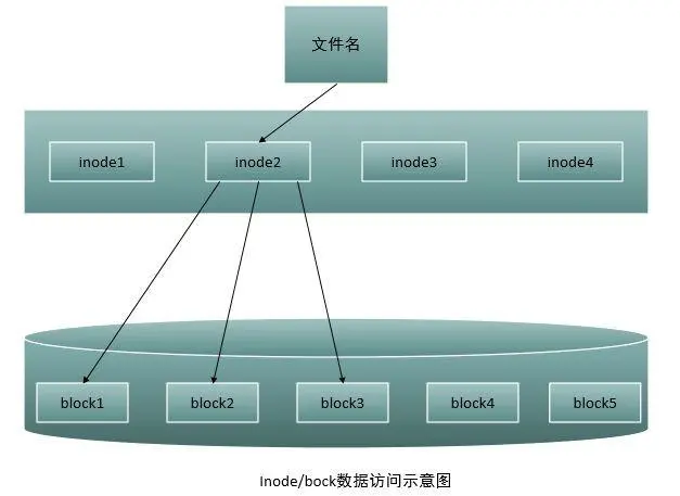 Linux inode详解