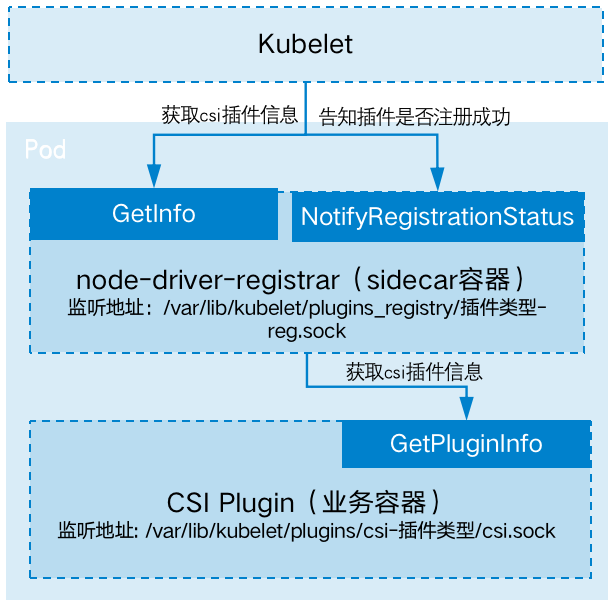 Kubernetes CSI插件注册（一）—— node-driver-registrar源码分析