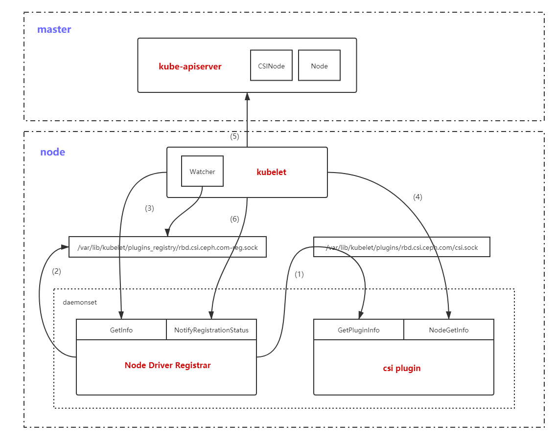 Kubernetes CSI插件注册（二）—— Kubelet CSI插件注册机制源码分析