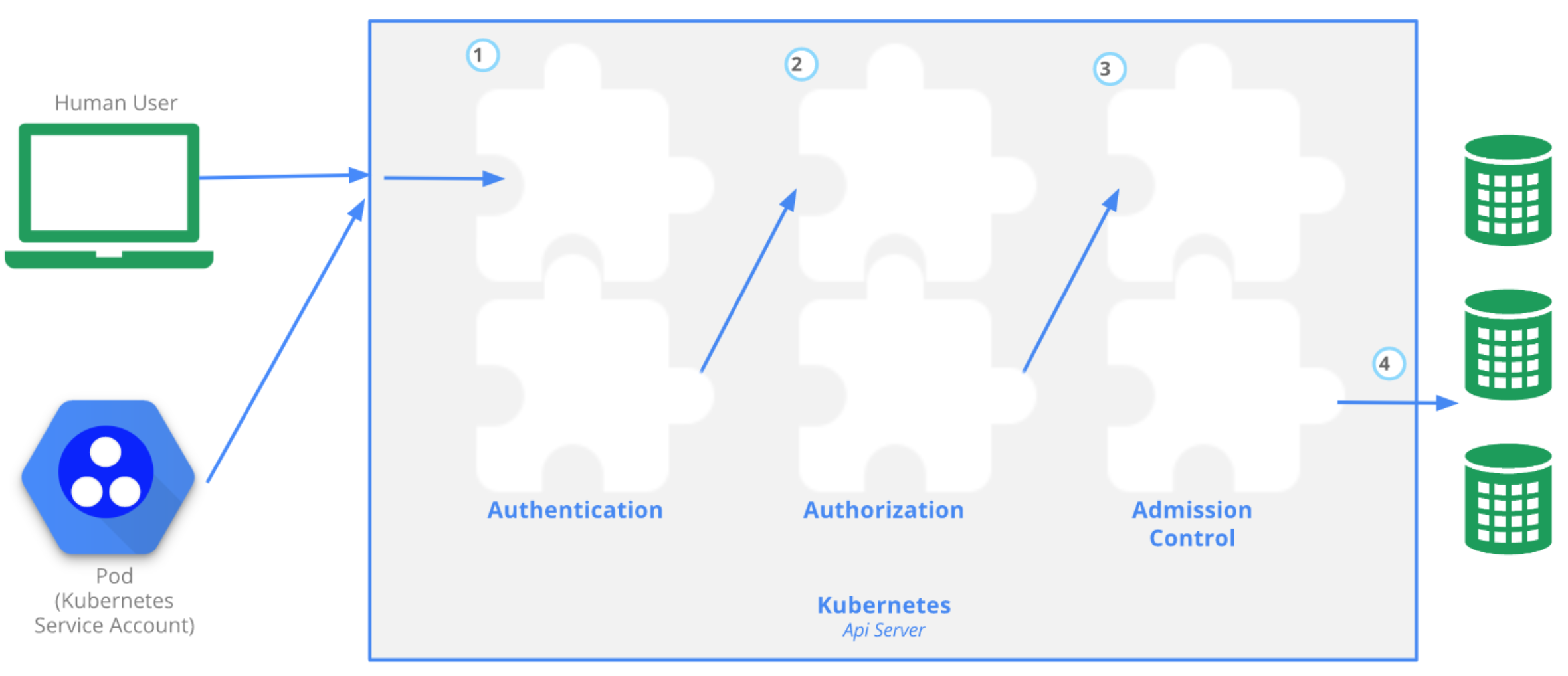 Kubernetes客户端认证——基于CA证书的双向认证方式