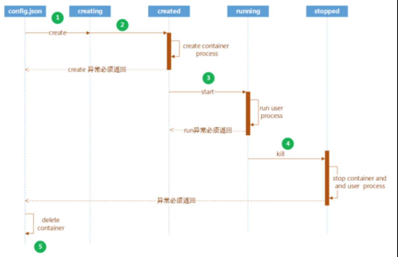 浅析开源容器标准——OCI