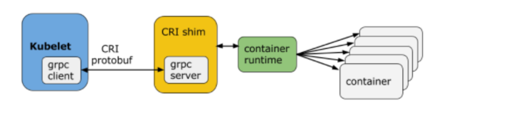 浅析Kubernetes CRI