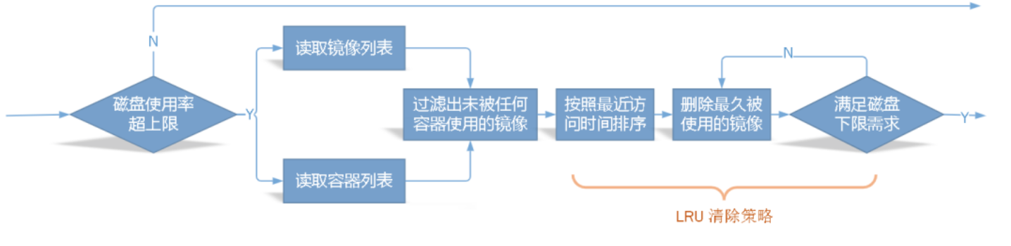 （转）Kubernetes Kubelet 垃圾回收机制