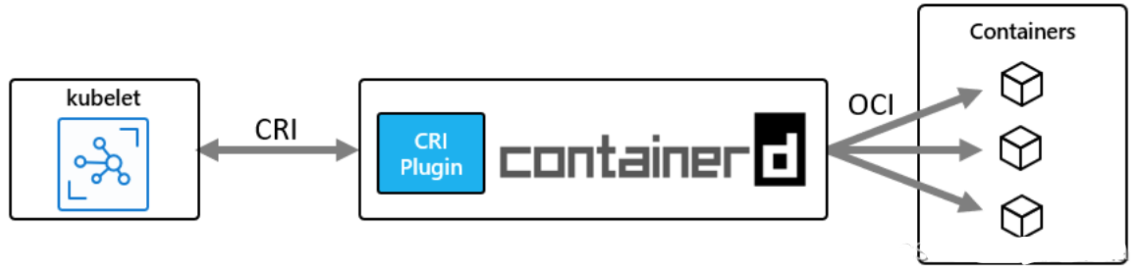 Containerd组件 —— containerd-shim-runc-v2作用