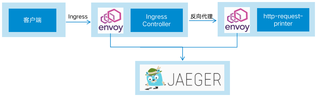 Nginx Ingress Contoller 通过 Envoy 代理和 Jaeger 进行分布式追踪（二）