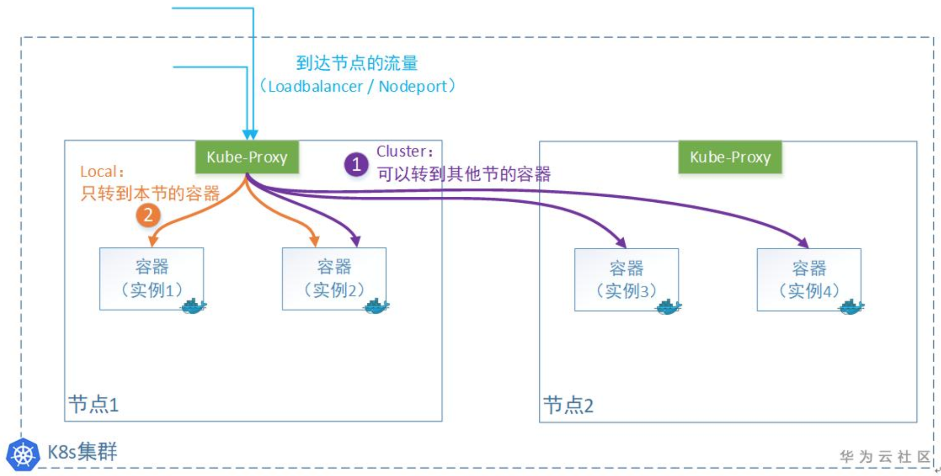 Kubernetes Service中的 external-traffic-policy 是什么？