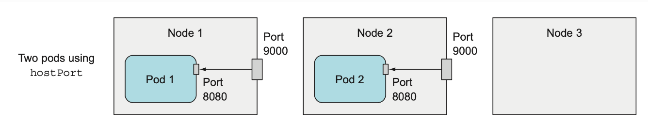 Kubernetes hostPort 使用