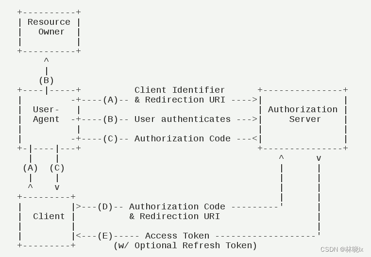 Vue + Volo.Abp 实现OAuth2.0客户端授权模式认证