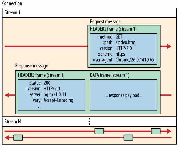 HTTP2 协议长文详解- 九卷- 博客园