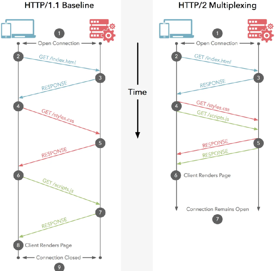 HTTP2 协议长文详解- 九卷- 博客园