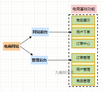 服务架构学习与思考(12)：从单体架构到微服务架构的演进历程