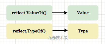 Go 中的反射 reflect 介绍和基本使用