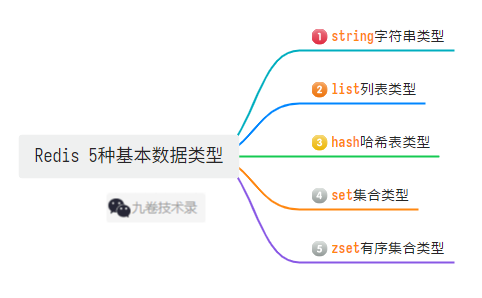 golang常用库包：redis操作库go-redis使用(02)-Redis5种基本数据类型操作