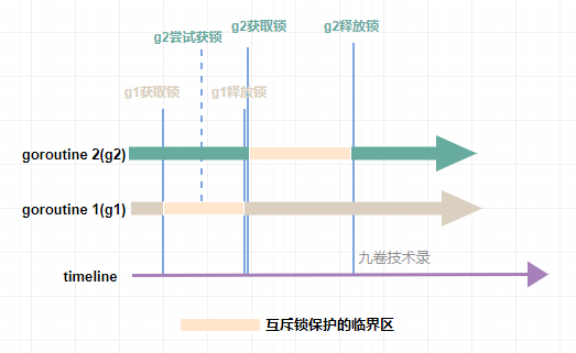 Go语言并发编程(3)：sync包介绍和使用(上)-Mutex,RWMutex,WaitGroup,sync.Map