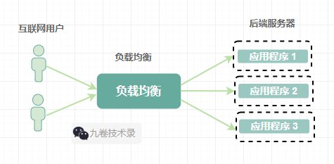 负载均衡load balancing和算法分类概要介绍