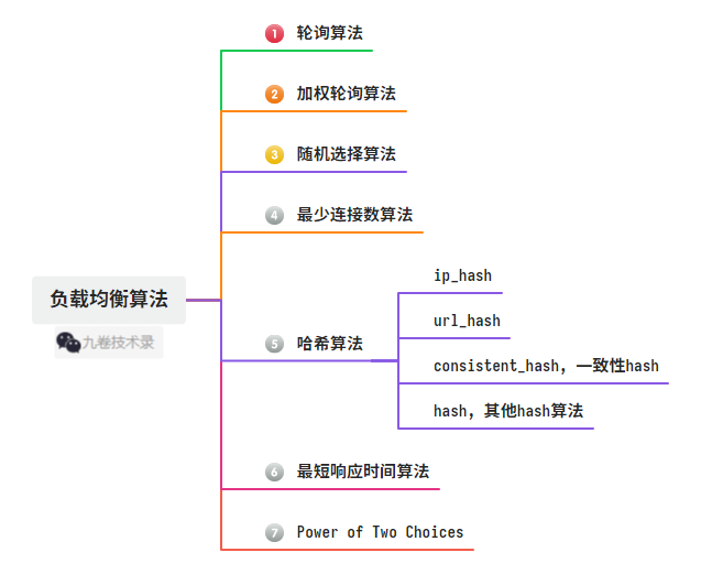 负载均衡load Balancing和算法分类概要介绍 小白菜博客