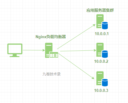 Nginx 作为负载均衡器