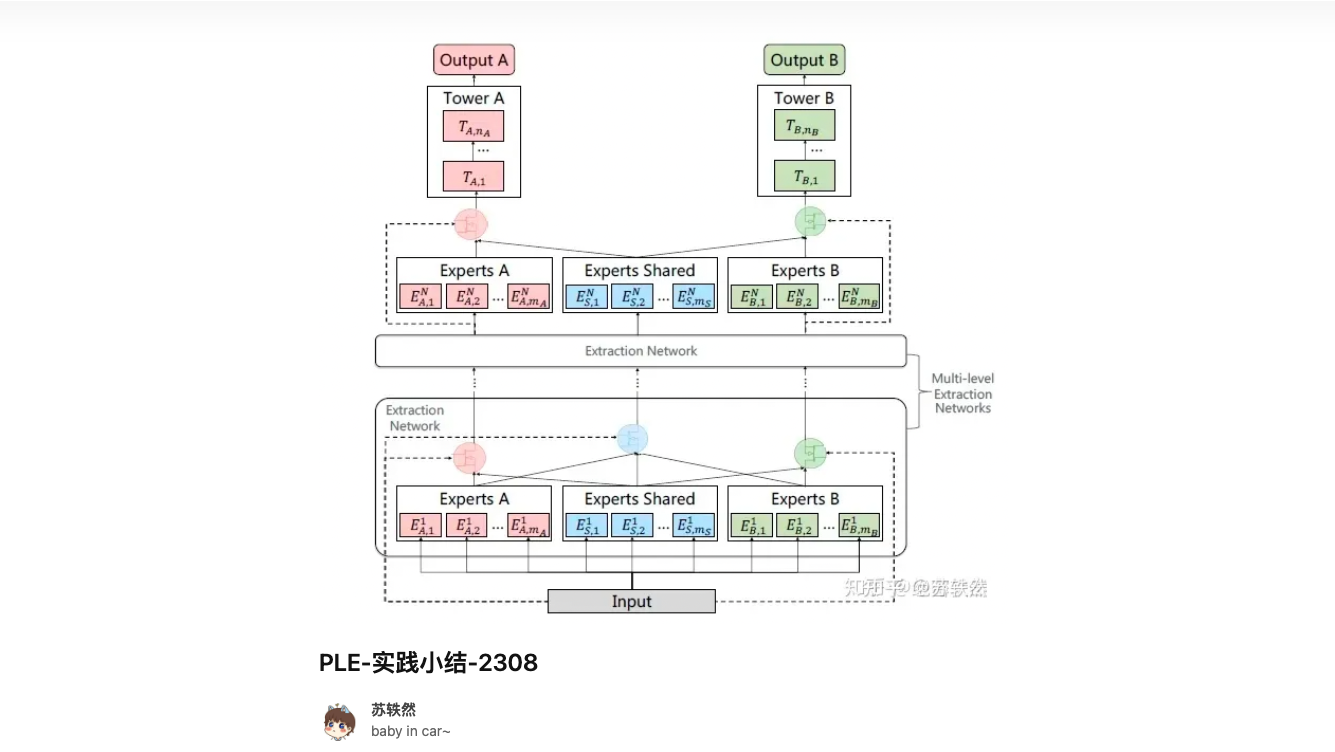 PLE-实践小结-2308-cnblogs