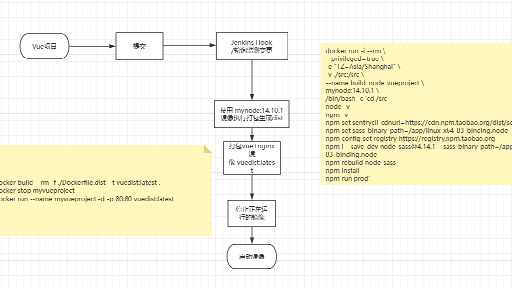 ʹ docker  Vue Ŀһݽnode-sassװ