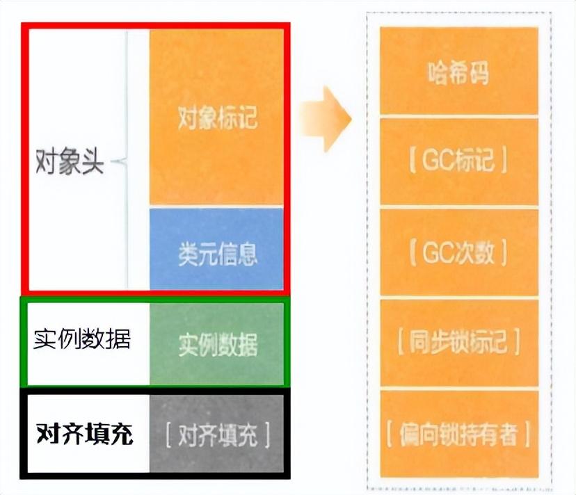 《深入理解Java虚拟机》读书笔记：HotSpot虚拟机对象探秘