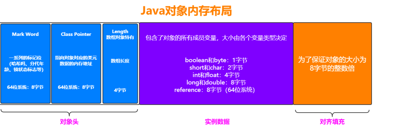 《深入理解Java虚拟机》读书笔记：HotSpot虚拟机对象探秘