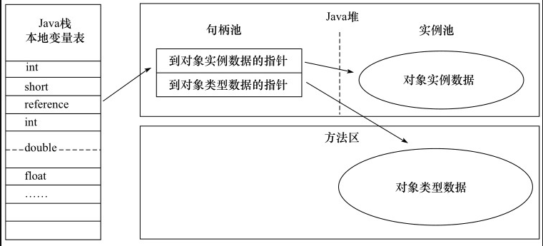 《深入理解Java虚拟机》读书笔记：HotSpot虚拟机对象探秘