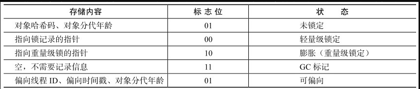 《深入理解Java虚拟机》读书笔记：HotSpot虚拟机对象探秘