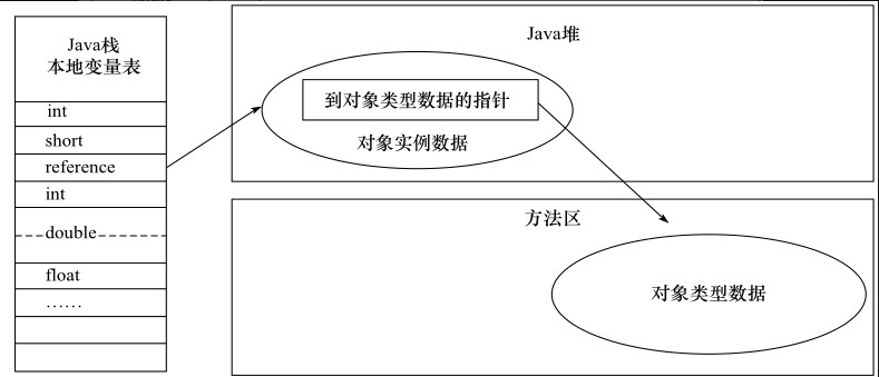 《深入理解Java虚拟机》读书笔记：HotSpot虚拟机对象探秘