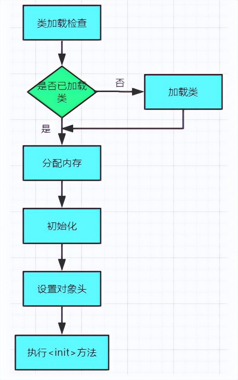 《深入理解Java虚拟机》读书笔记：HotSpot虚拟机对象探秘