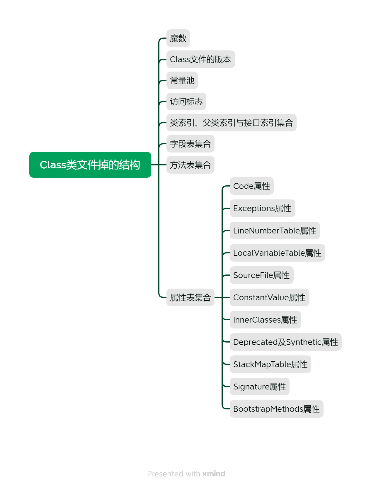 《深入理解Java虚拟机》读书笔记：Class类文件的结构