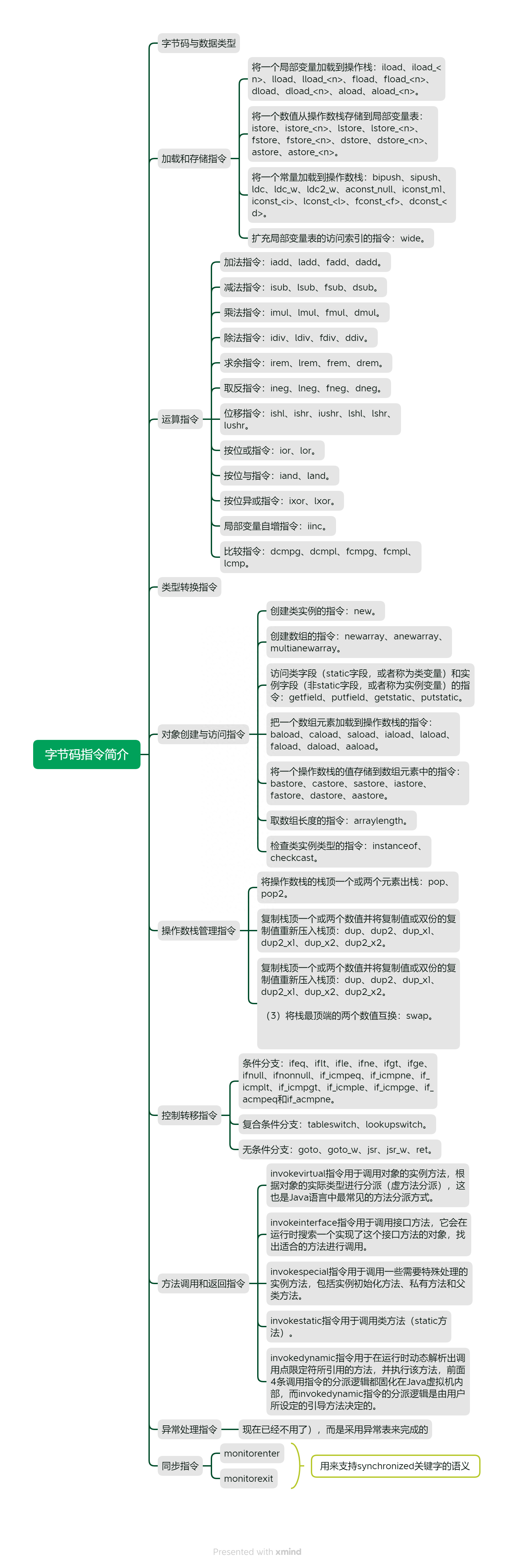 《深入理解Java虚拟机》读书笔记：字节码指令简介