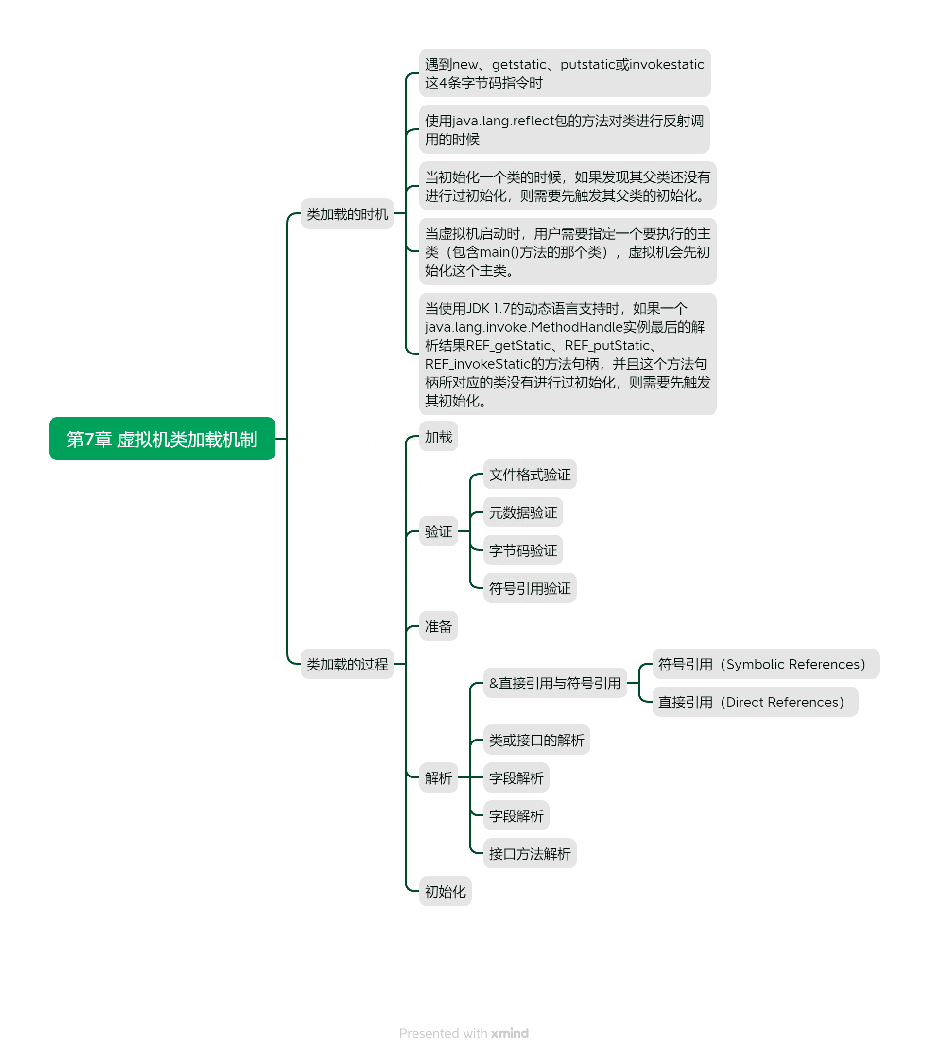 《深入理解Java虚拟机》读书笔记： 虚拟机类加载的时机和过程